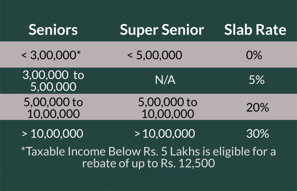 Tax Benefits for Senior Citizens ithought plan's Essence of Planning