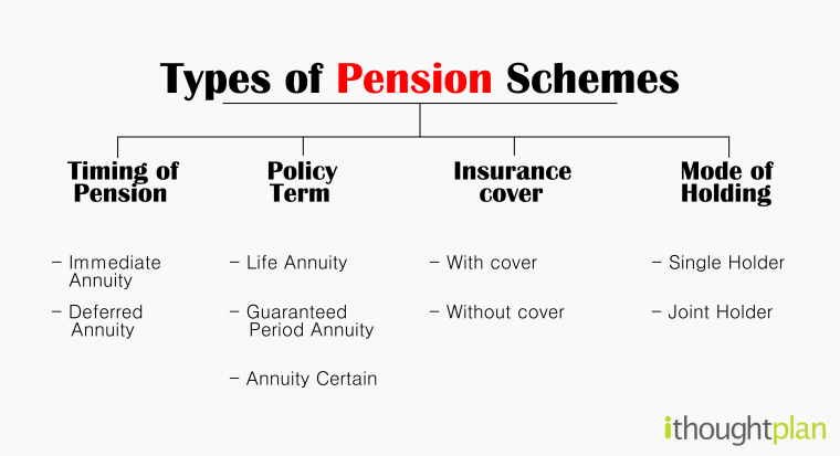 Types Of Pension Plans - Ithought Plan's Blog On Pension Schemes