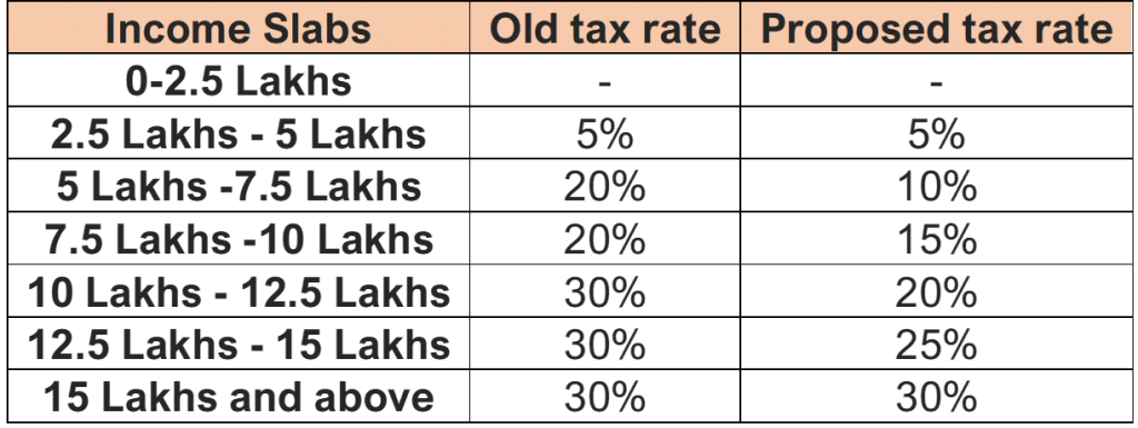 Should You Opt For The New Tax Regime? | Budget 2020 | ithought