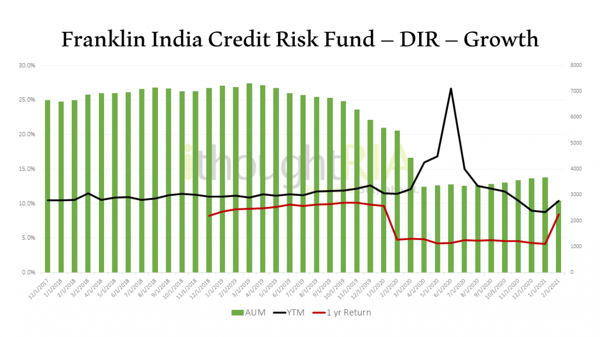 One Year Since Templeton ithought's Fixed Outlook