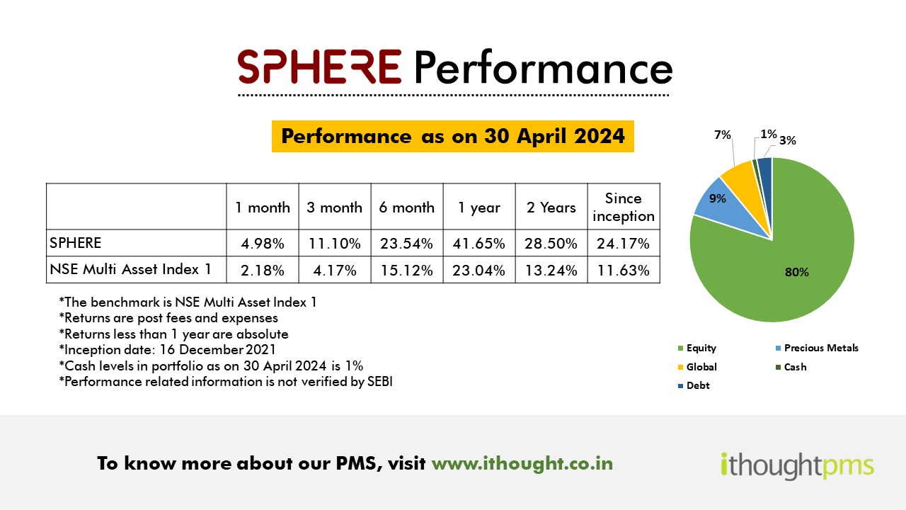 SPHERE PMS Performance April 2024
